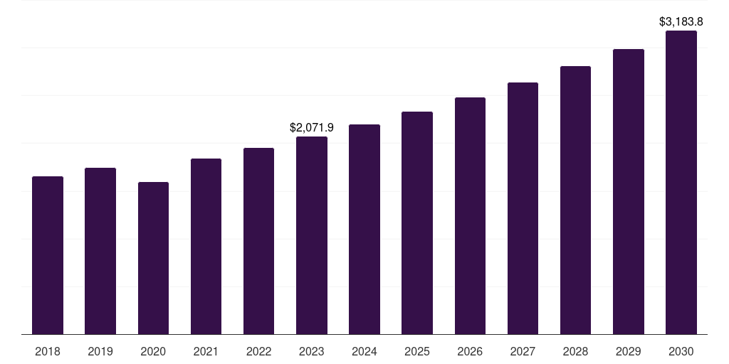 Global reconstructive surgery orthobiologics market statistics, 2021-2033 (US$M)