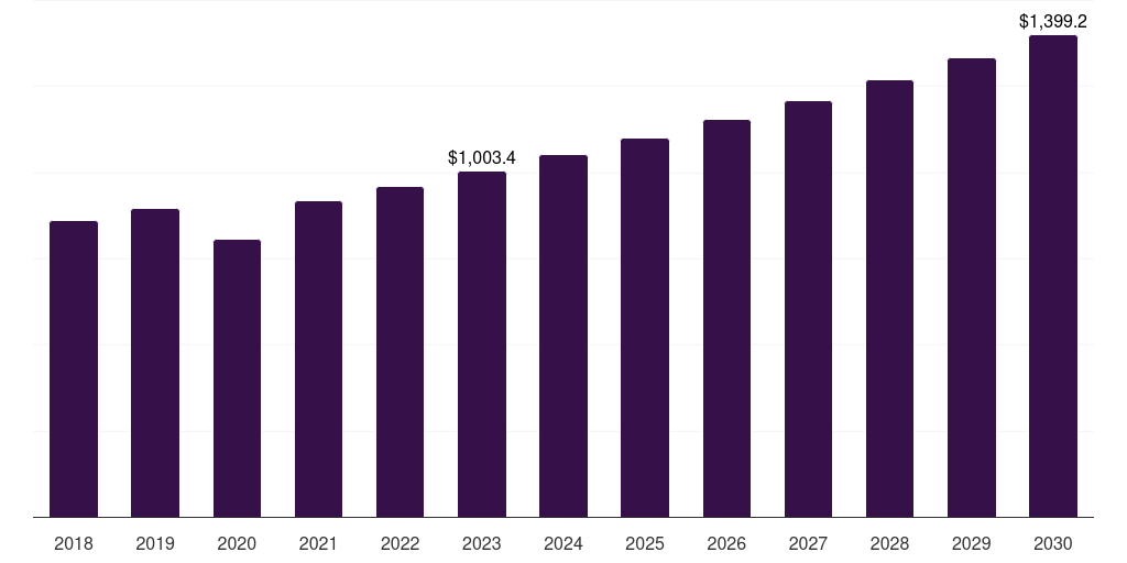 Global synthetic bone substitutes orthobiologics market statistics, 2021-2033 (US$M)