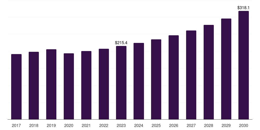 Global other upper extremity braces & supports orthopedic braces and supports market statistics, 2018-2030 (US$M)