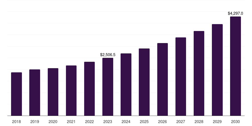 Global forging/casting orthopedic contract manufacturing market statistics, 2021-2033 (US$M)