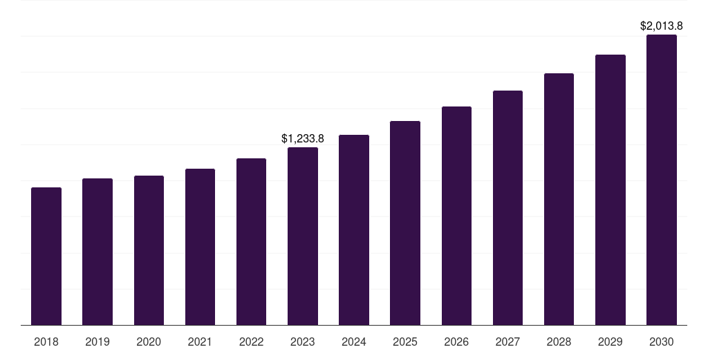 Global knee machining & finishing orthopedic contract manufacturing market statistics, 2021-2033 (US$M)