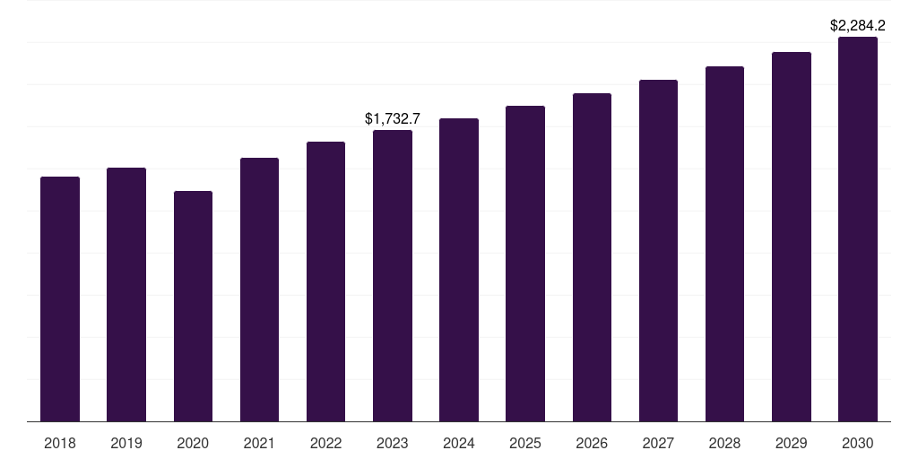 Global orthopedic devices market statistics, 2018-2030 (US$M)