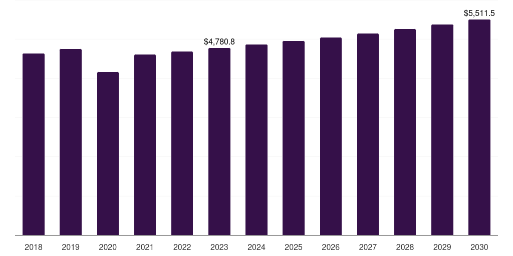 Global hip implants orthopedic devices market statistics, 2018-2030 (US$M)