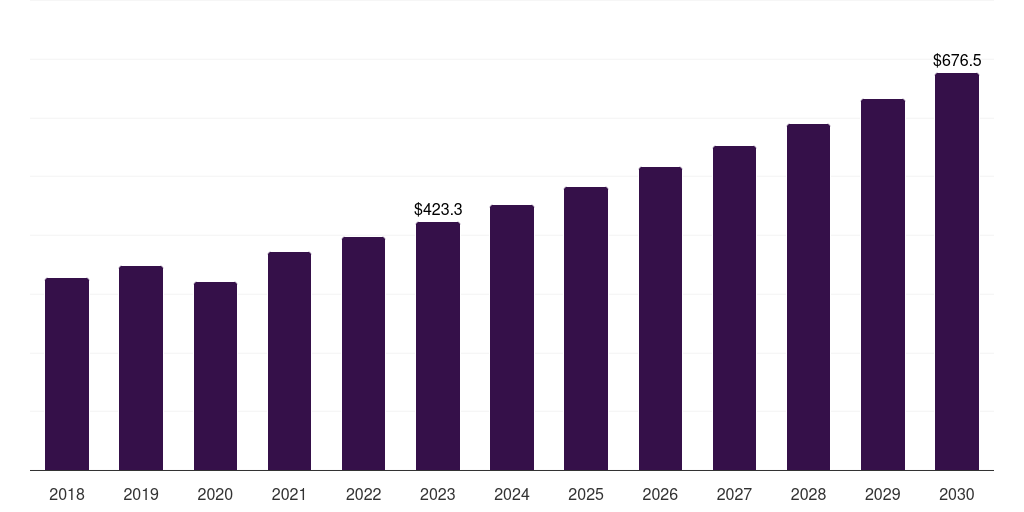 Global stem cell therapy orthopedic devices market statistics, 2018-2030 (US$M)