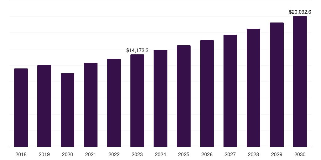 Global orthopedic devices market statistics, 2018-2030 (US$M)
