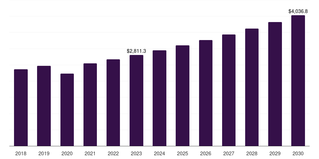 Global body reconstruction & repair orthopedic devices market statistics, 2018-2030 (US$M)