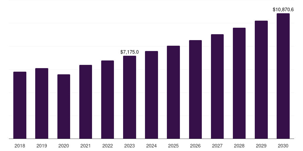 Global implants orthopedic devices market statistics, 2018-2030 (US$M)