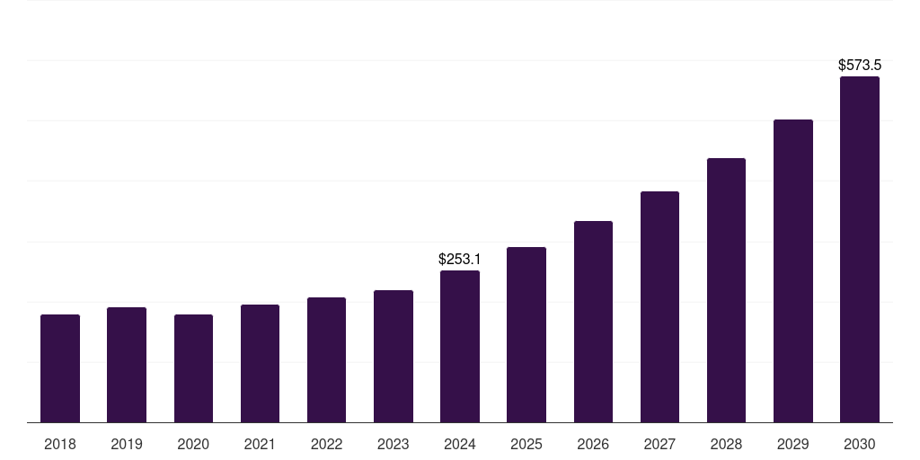 Global image-guided navigation orthopedic navigation systems market statistics, 2018-2030 (US$M)