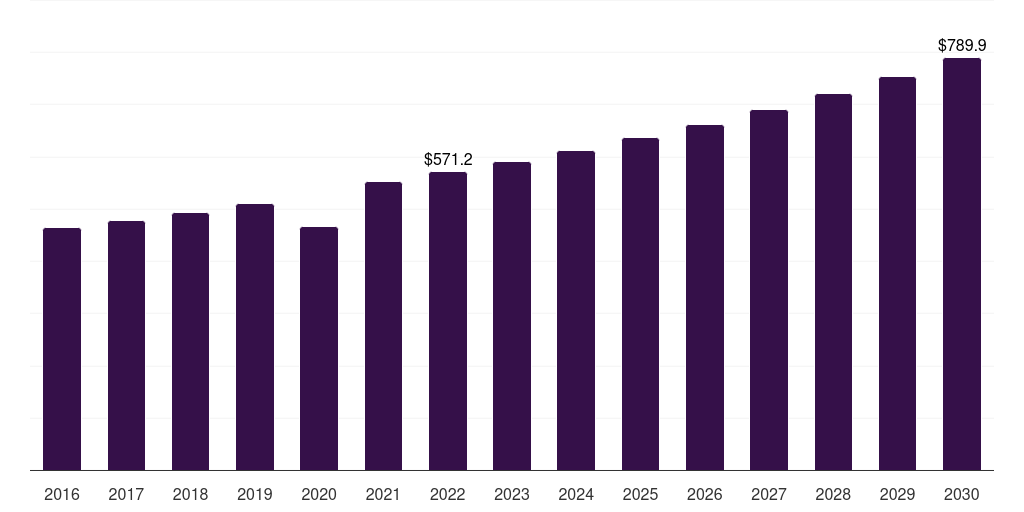 Global cartilage & tendon repair orthopedic regenerative surgical products market statistics, 2016-2030 (US$M)