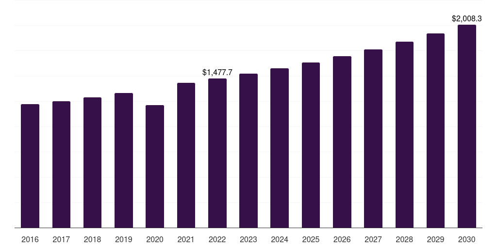 Global joint reconstruction orthopedic regenerative surgical products market statistics, 2016-2030 (US$M)