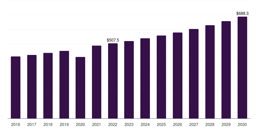 Global cell-based orthopedic regenerative surgical products market statistics, 2016-2030 (US$M)