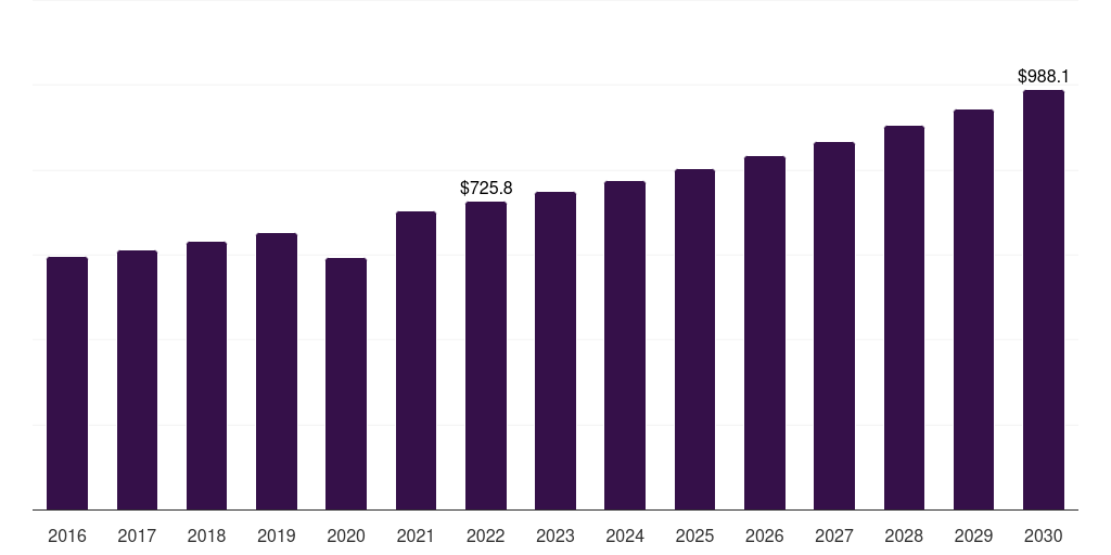 Global synthetic orthopedic regenerative surgical products market statistics, 2016-2030 (US$M)