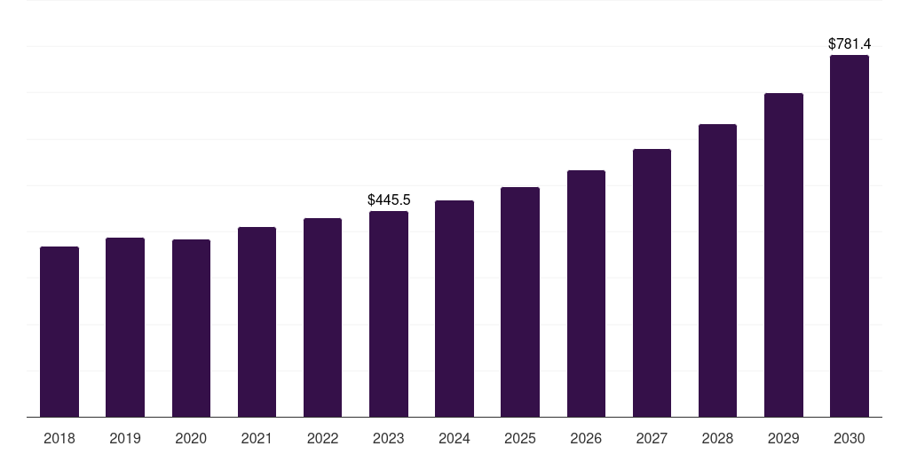 Global biceps tenodesis orthopedic soft tissue repair market statistics, 2018-2030 (US$M)