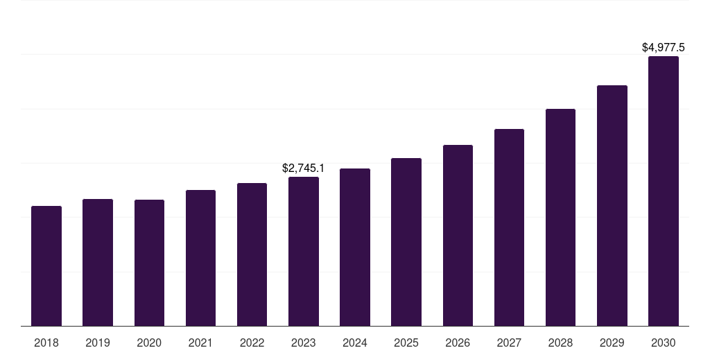 Global cruciate ligaments repair orthopedic soft tissue repair market statistics, 2018-2030 (US$M)