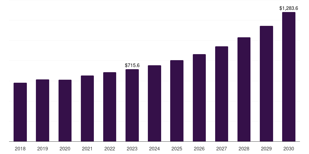 Global pelvic organ prolapse orthopedic soft tissue repair market statistics, 2018-2030 (US$M)