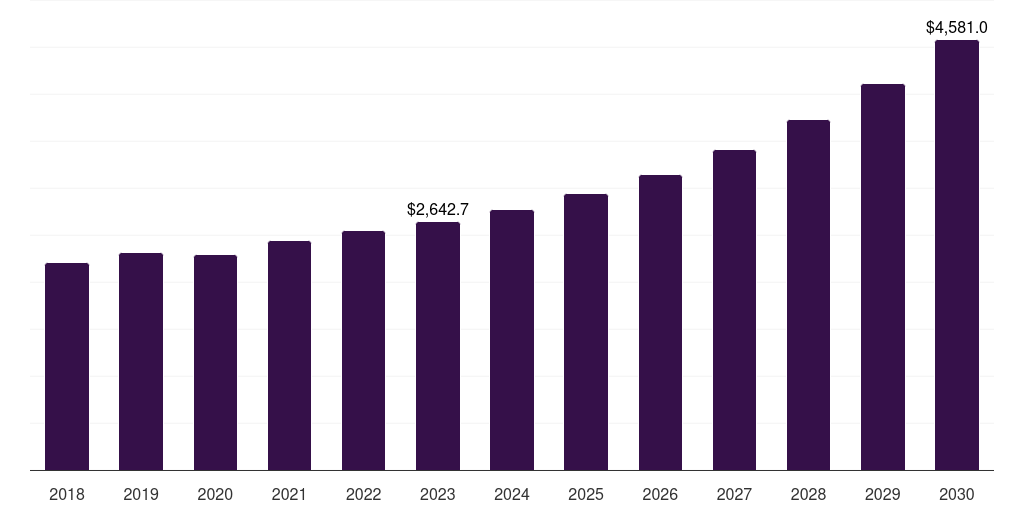 Global knee orthopedic soft tissue repair market statistics, 2018-2030 (US$M)