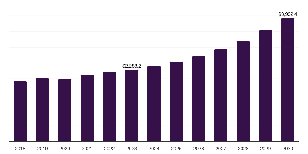 Global shoulder orthopedic soft tissue repair market statistics, 2018-2030 (US$M)