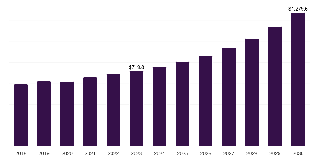 Global small joints orthopedic soft tissue repair market statistics, 2018-2030 (US$M)