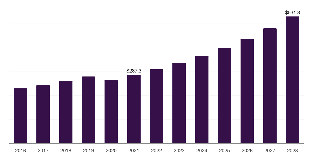 Knee: Global orthopedic splints market statistics, 2016-2028 (US$M)