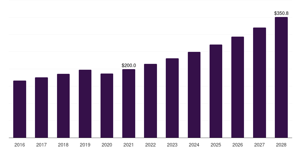 Hand & wrist: Global orthopedic splints market statistics, 2016-2028 (US$M)