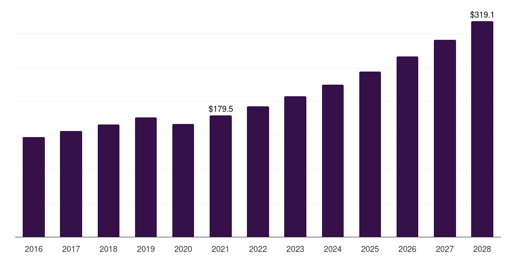 Neck: Global orthopedic splints market statistics, 2016-2028 (US$M)