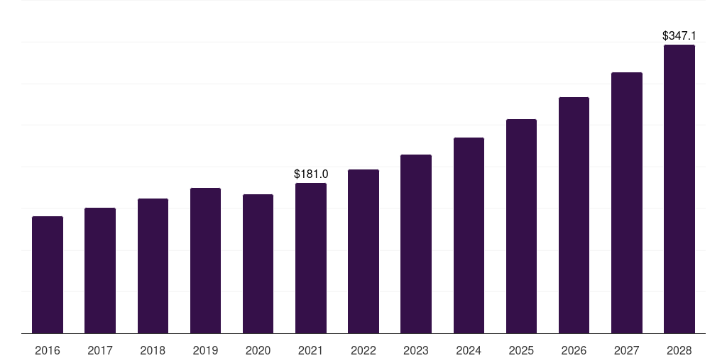 Shoulder: Global orthopedic splints market statistics, 2016-2028 (US$M)