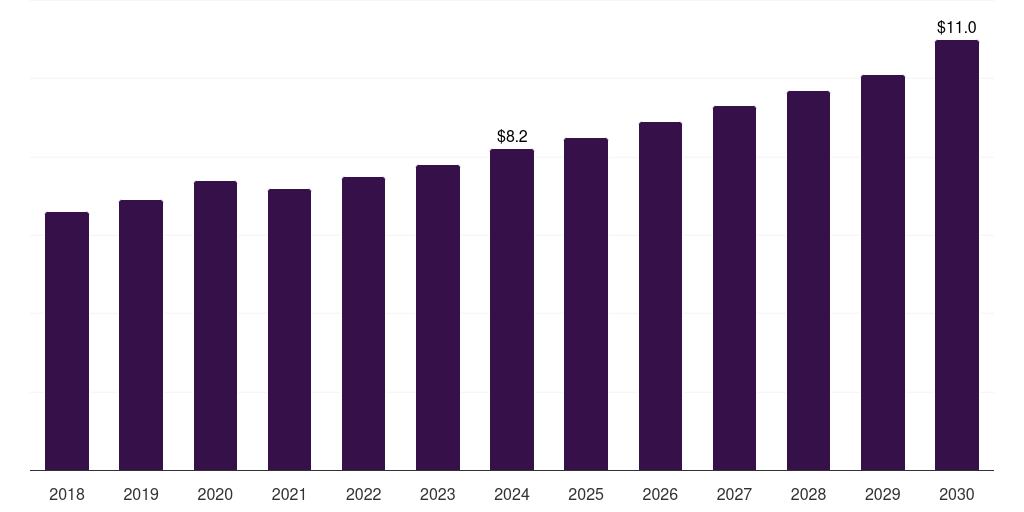Global contract manufacturing organizations osmometers market statistics, 2018-2030 (US$M)
