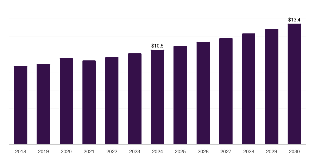 Global contract research organizations osmometers market statistics, 2018-2030 (US$M)