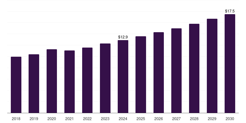 Global healthcare companies osmometers market statistics, 2018-2030 (US$M)