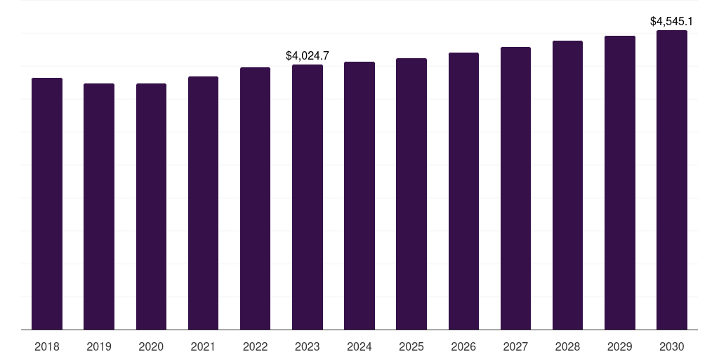 Hospitals: Global other cancer diagnostics market statistics, 2018-2030 (US$M)