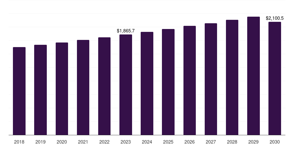 Glass: Global other green packaging market statistics, 2018-2030 (US$M)