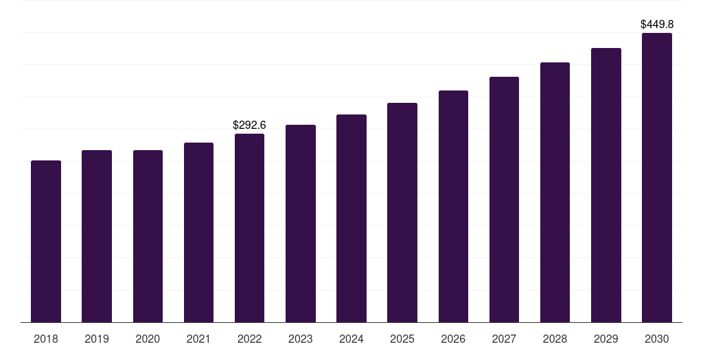 Electrical & electronics: Global other plastics market statistics, 2018-2030 (US$M)