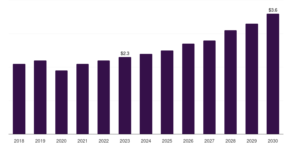 Global immunology other source custom antibody market statistics, 2018-2030 (US$M)