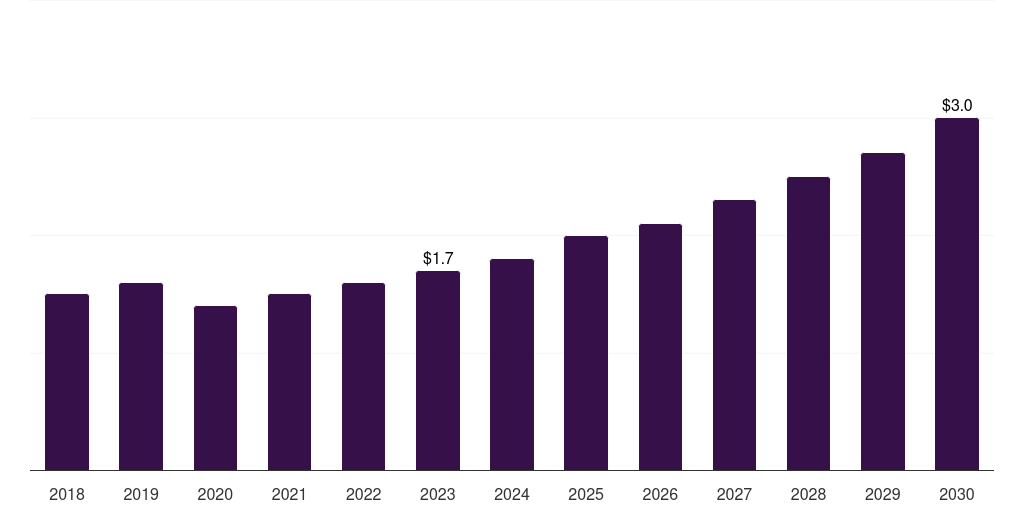 Global stem cells other source custom antibody market statistics, 2018-2030 (US$M)