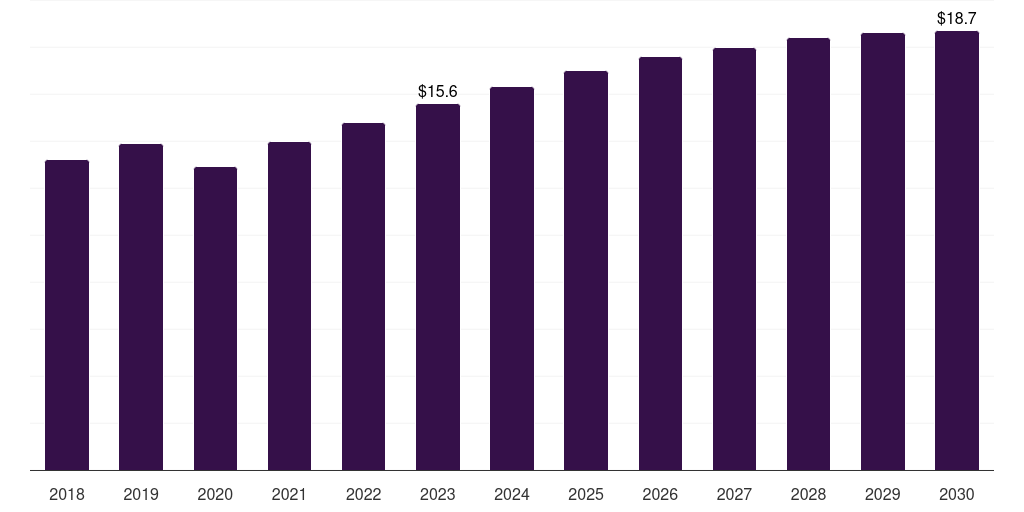 Stem cells: Global other source research antibody market statistics, 2018-2030 (US$M)
