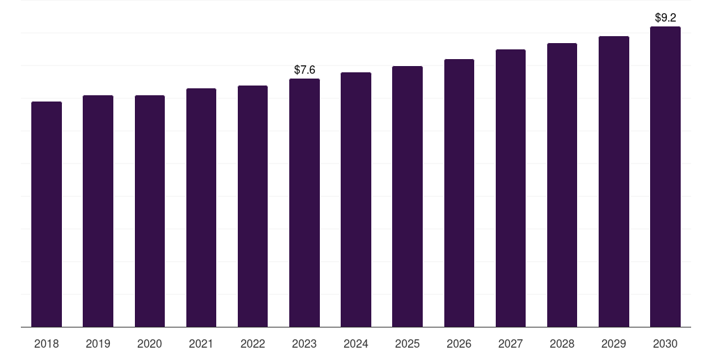 Other End Use - Otoscope Market, 2018-2030 (US$M)