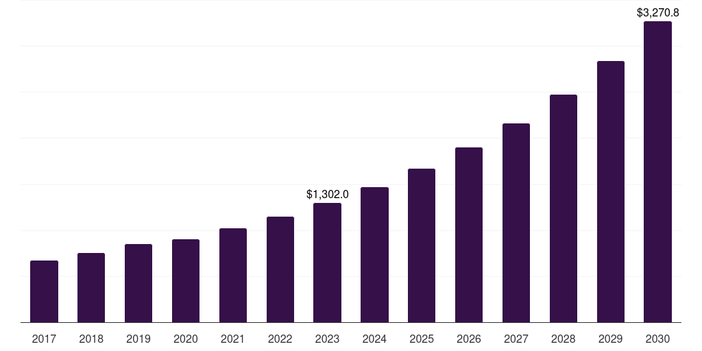 Led mobile panel: Global outdoor led display market statistics, 2017-2030 (US$M)