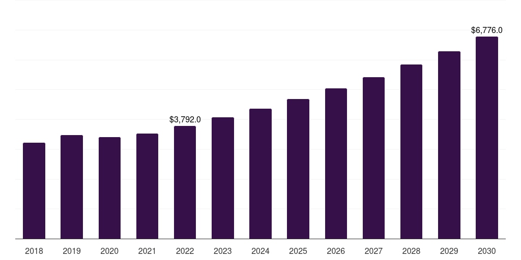 Global cognitive rehabilitation therapy outpatient rehabilitation centers market statistics, 2018-2030 (US$M)