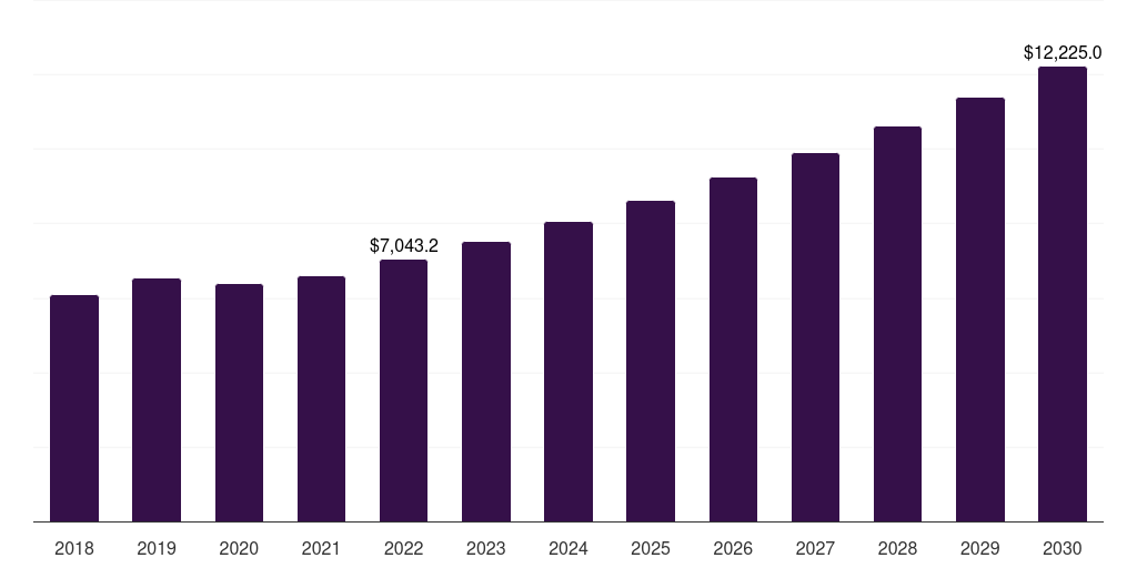 Global neurological therapy outpatient rehabilitation centers market statistics, 2018-2030 (US$M)