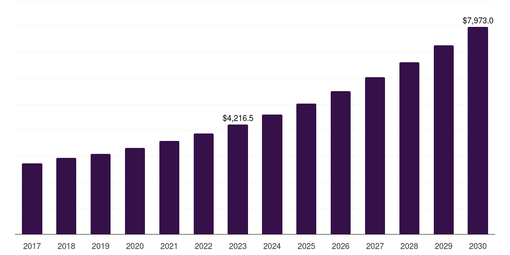 Global automotive outsourced semiconductor assembly and test services market statistics, 2017-2030 (US$M)