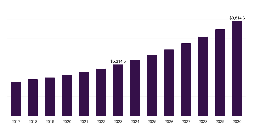 Global multi-chip packaging outsourced semiconductor assembly and test services market statistics, 2017-2030 (US$M)