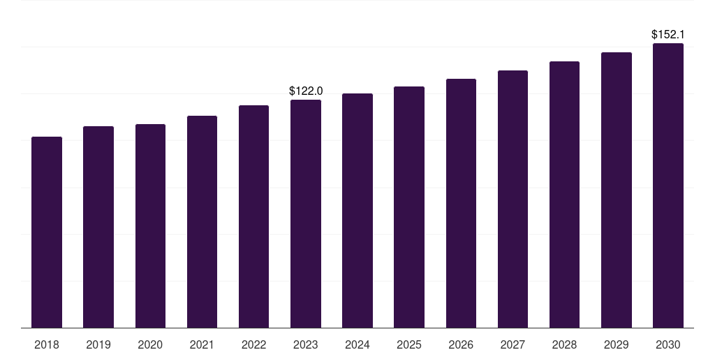 Research & manufacturing: Global ovarian cancer diagnostics market statistics, 2018-2030 (US$M)