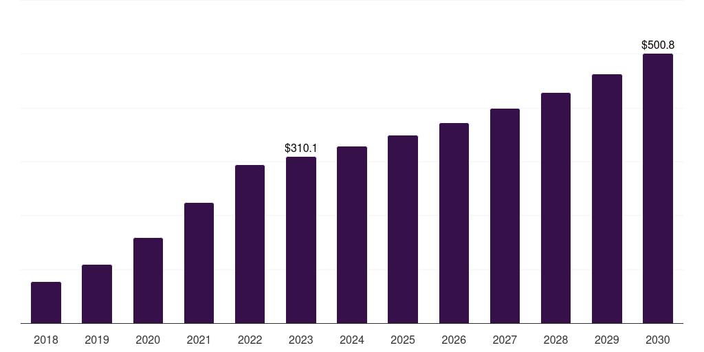 Behind-the-ear hearing aids: Global over-the-counter (otc) hearing aids market statistics, 2018-2030 (US$M)
