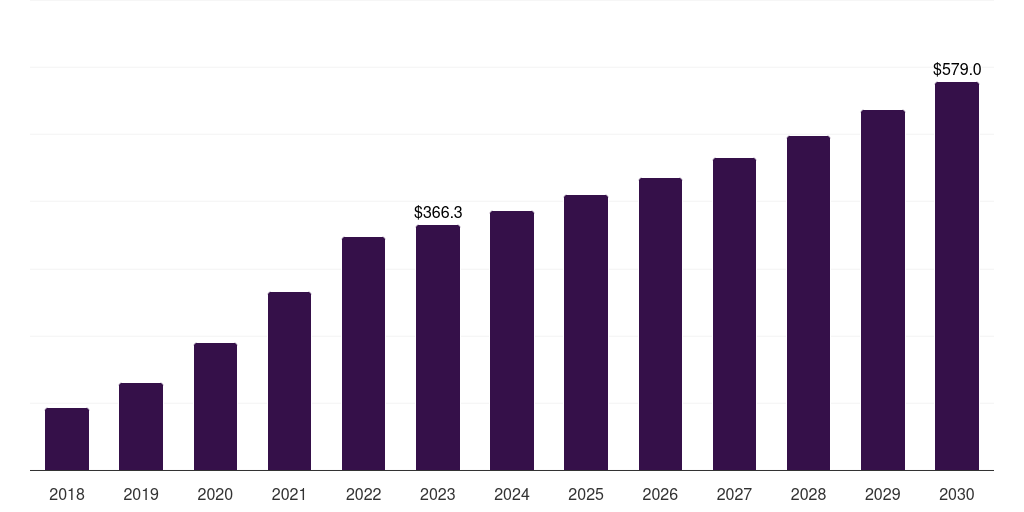 Canal hearing aids: Global over-the-counter (otc) hearing aids market statistics, 2018-2030 (US$M)