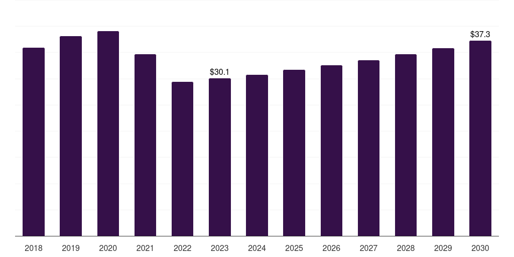 Global candles oxidized polyethylene wax market statistics, 2018-2030 (US$M)