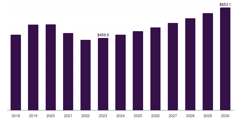 Global hdpe oxidized polyethylene wax market statistics, 2018-2030 (US$M)