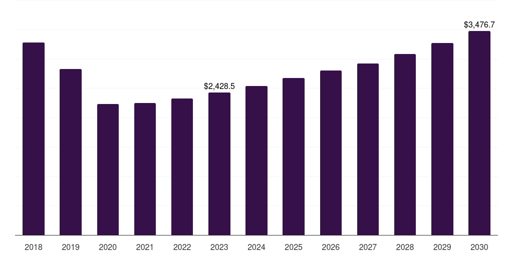 Home Care - Oxygen Concentrators Respiratory Devices Market Statistics, 2018-2030 (US$M)