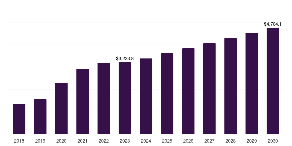 Home Care - Oxygen Cylinders Respiratory Devices Market Statistics, 2018-2030 (US$M)