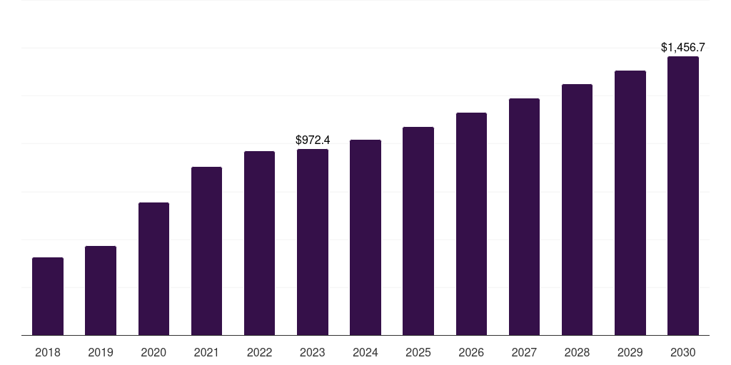 Hospitals - Oxygen Cylinders Respiratory Devices Market Statistics, 2018-2030 (US$M)