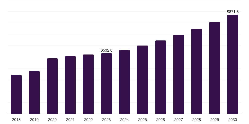 Nasal Cannula - Oxygen Delivery Devices Respiratory Devices Market Statistics, 2018-2030 (US$M)